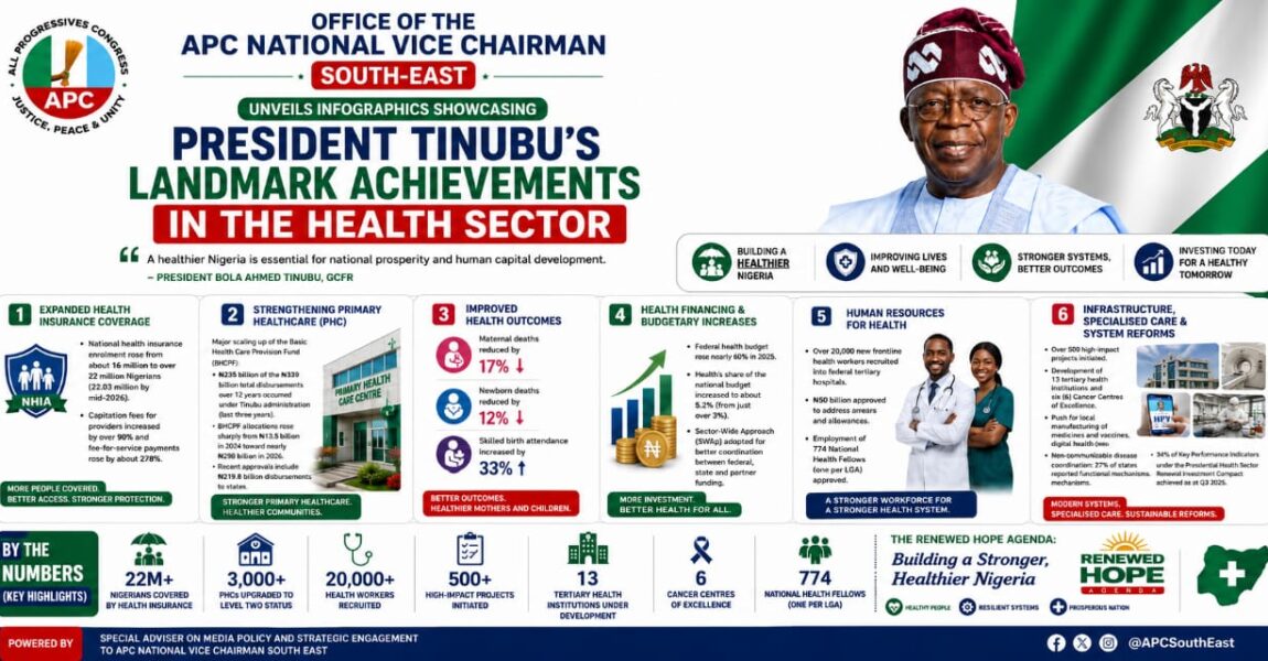 APC NATIONAL VICE CHAIRMAN SOUTH-EAST UNVEILS INFOGRAPHICS SHOWCASING PRESIDENT TINUBU’S LANDMARK ACHIEVEMENTS IN THE HEALTH SECTOR