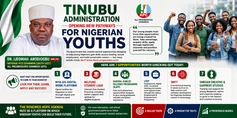TINUBU ADMINISTRATION OPENING NEW PATHWAYS FOR NIGERIAN YOUTHS — DR. IJEOMAH ARODIOGBU APC NATIONAL VICE CHAIRMAN SOUTH-EAST URGES YOUTHS TO TAKE ADVANTAGE OF GOVERNMENT SKILLS, JOBS, FUNDING AND DIGITAL OPPORTUNITIES